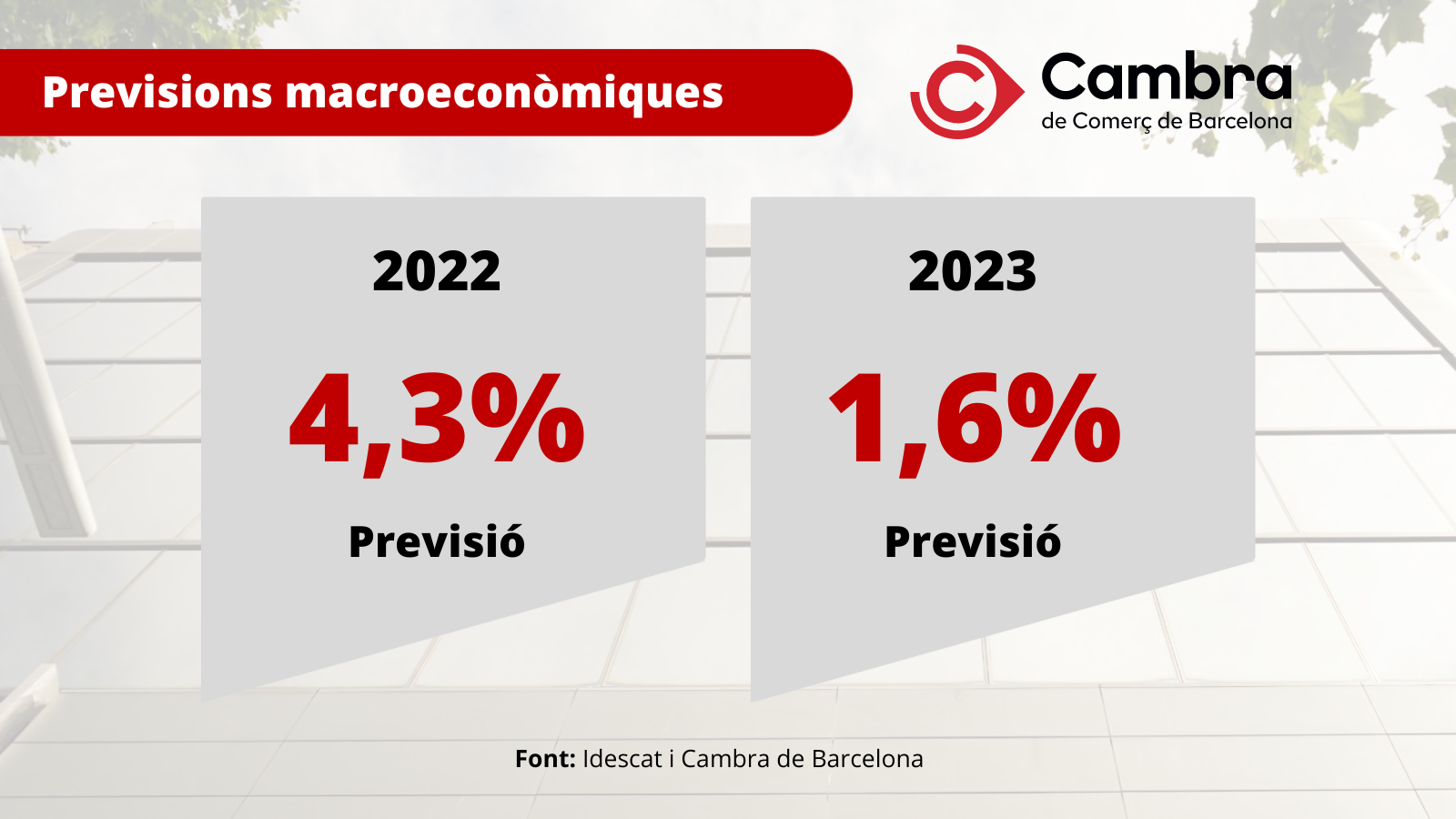 La Cambra rebaixa fins a l’1,6% el creixement de l’economia catalana l’any 2023 per l’impacte negatiu de la crisi energètica