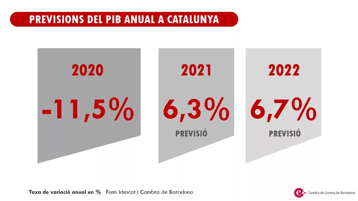 La Cambra confirma la recuperació de l’economia catalana i revisa a l’alça les previsions de creixement per al 2021 i 2022
