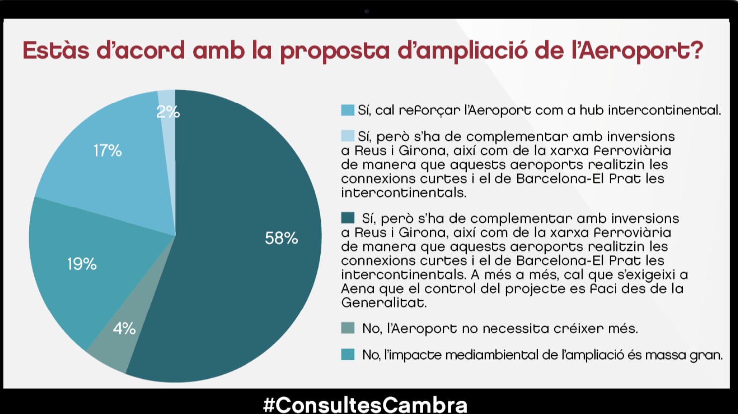 El 58% de l’empresariat dona suport a l’ampliació de l’Aeroport sempre que s’acompanyi amb inversions a la xarxa ferroviària i es potenciï Reus i Girona