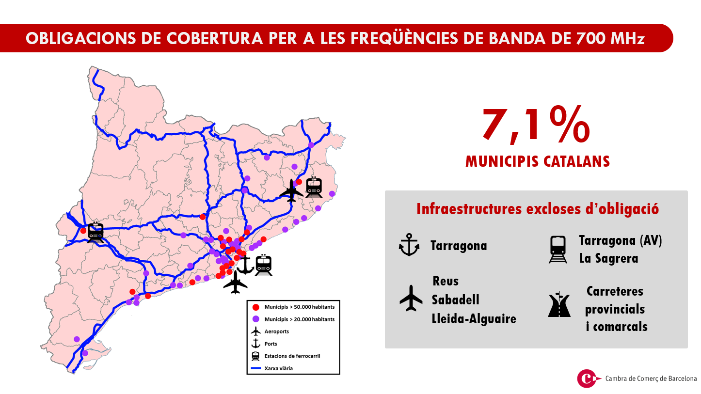 La licitació de les freqüències de banda de 700 MHz no garanteix un desplegament cohesionat de la xarxa 5G a Catalunya