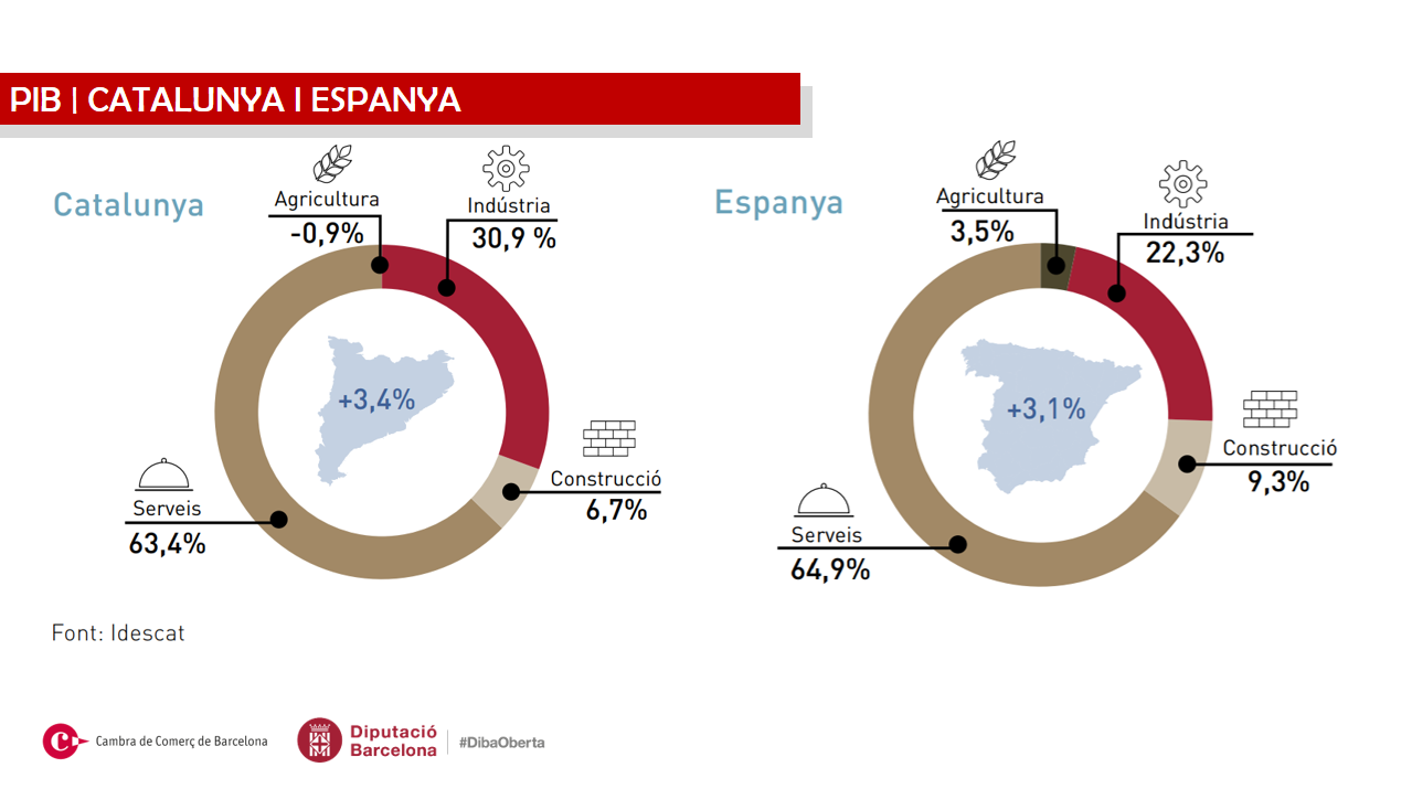 L’economia catalana creix a un ritme superior al del conjunt d’Espanya i de la zona euro