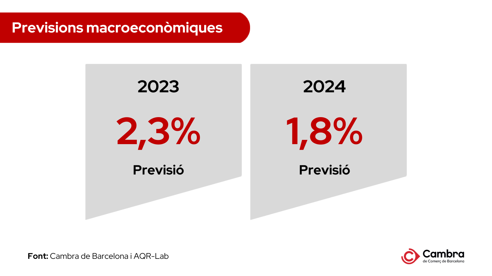 La Cambra revisa cinc dècimes a la baixa la previsió de creixement per al 2024, fins a l’1,8%