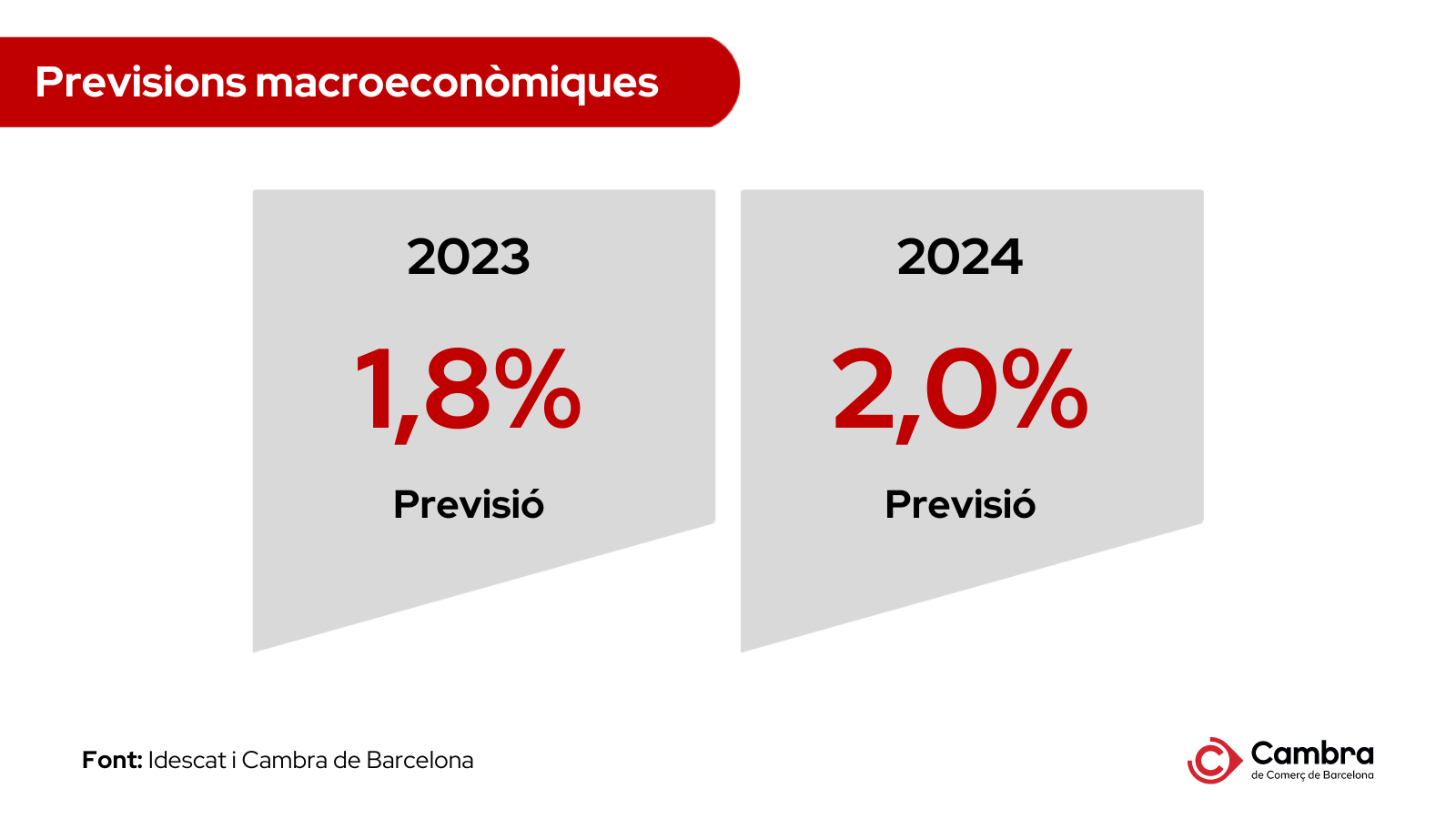 La Cambra manté la previsió de creixement de l’economia catalana en l’1,8% el 2023, tot i que alerta que la inflació seguirà sent elevada