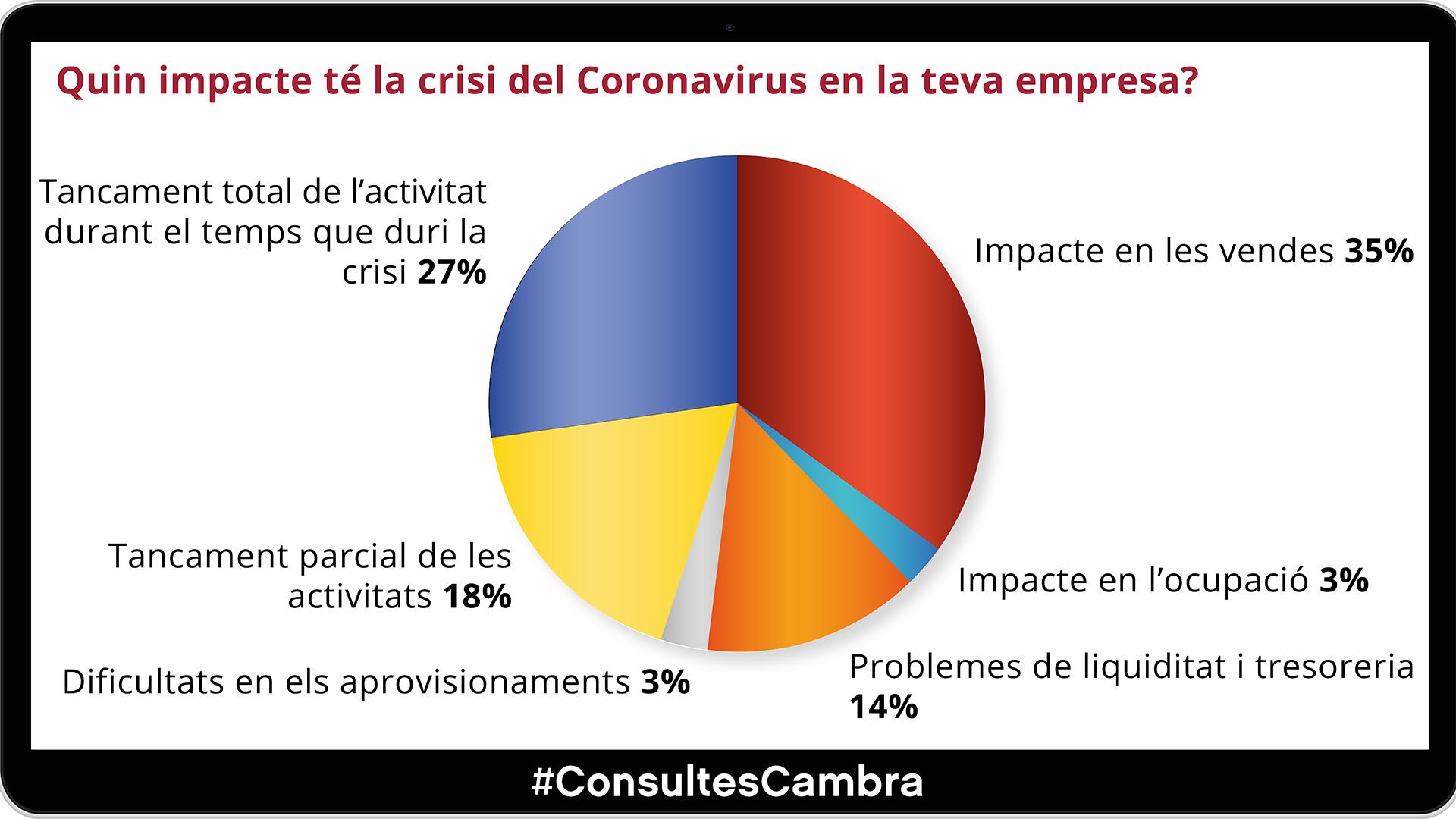 Nova multiconsulta sobre com està impactant econòmicament la crisi del coronavirus en el teixit empresarial