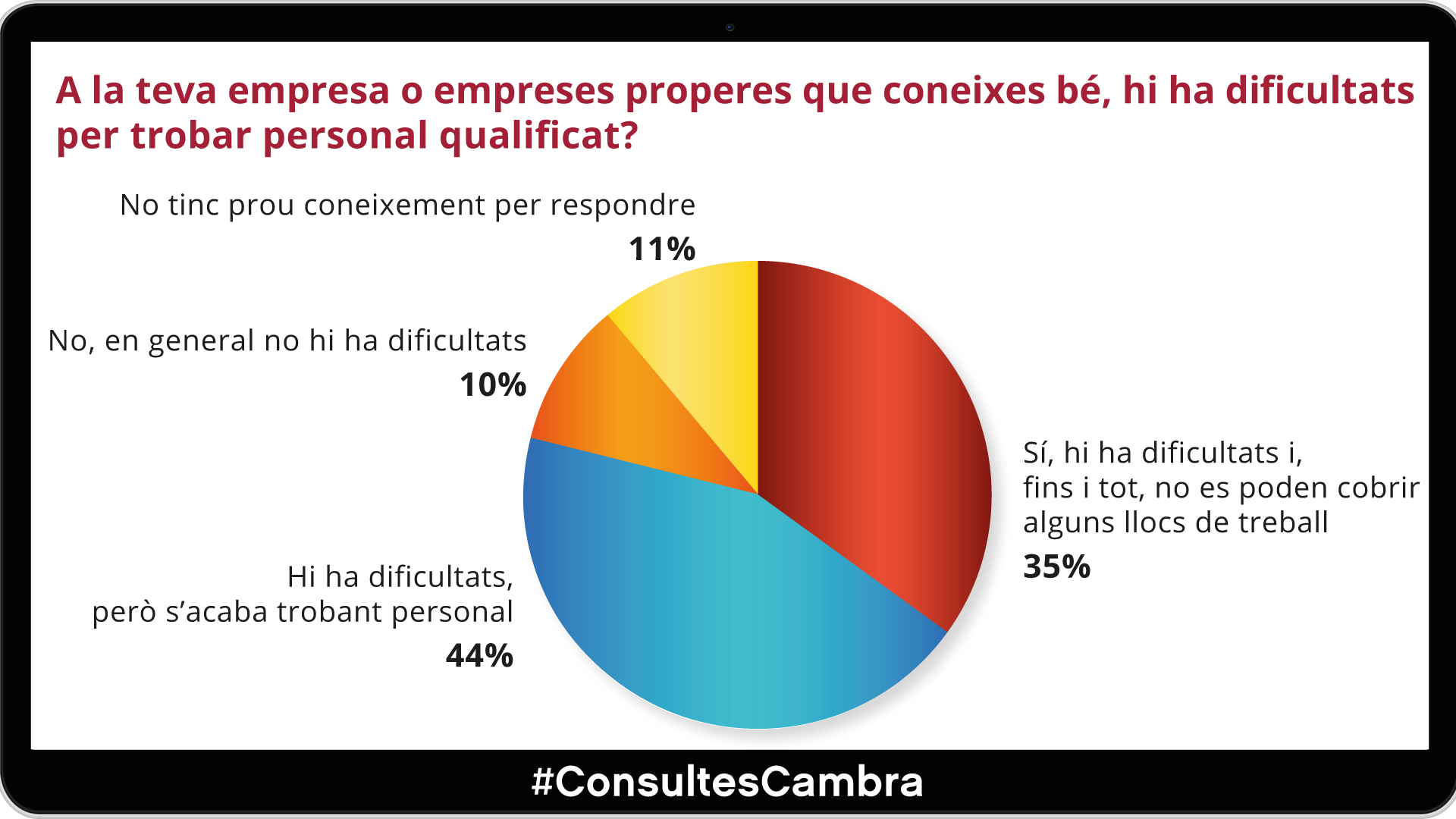 El 80% dels a les #ConsultesCambra considera que hi ha dificultats per trobar personal qualificat