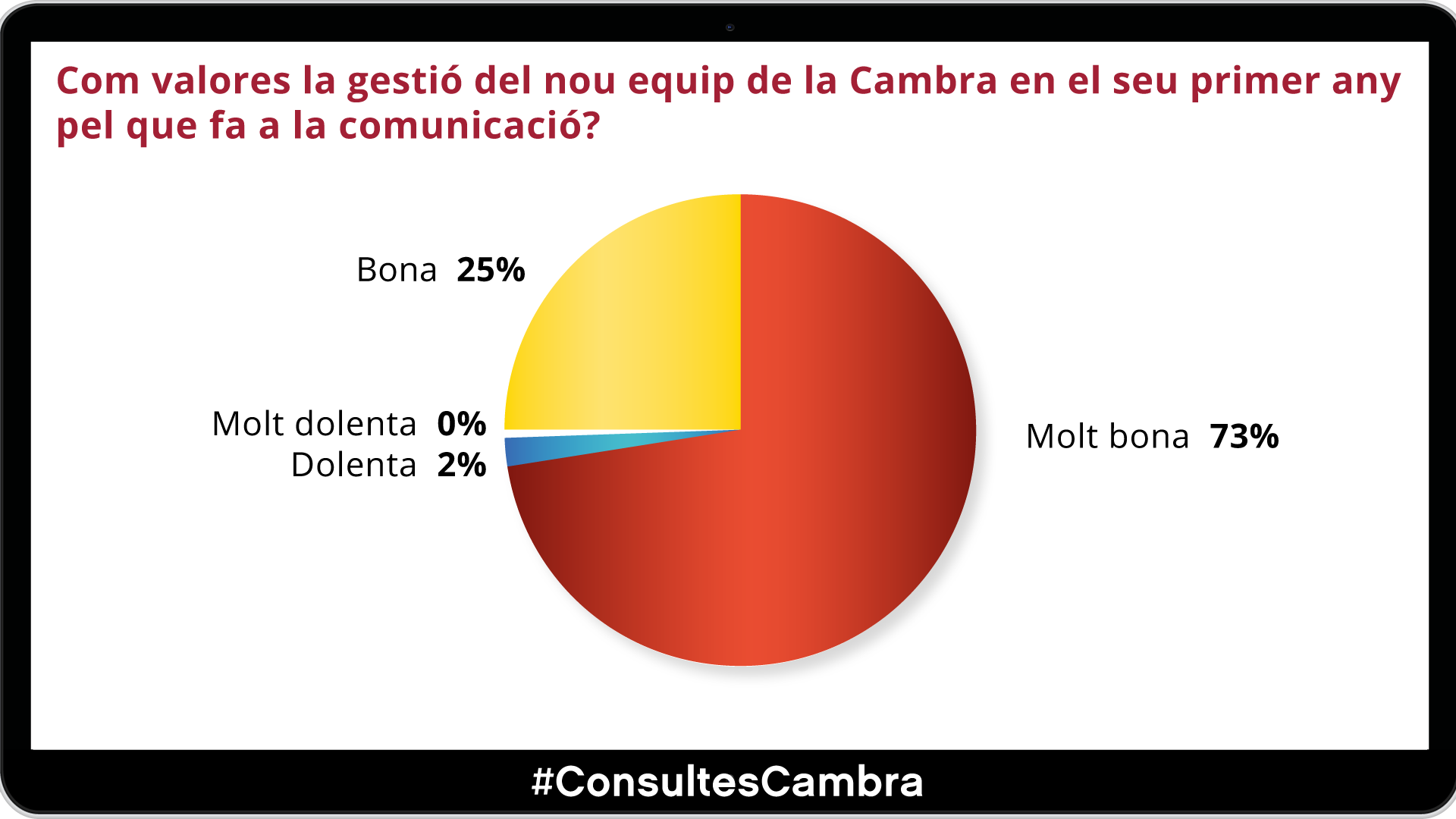 El 97% de l’empresariat aprova la gestió del nou equip de la Cambra de Barcelona en el seu primer any