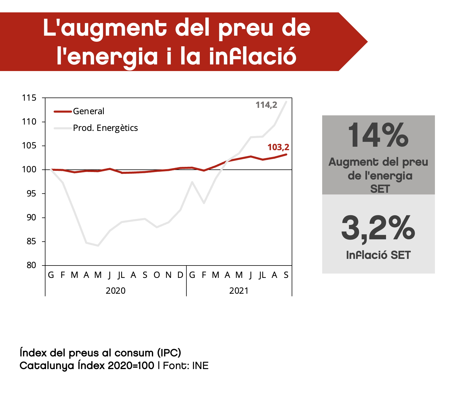 La inflació i la manca d’aprovisionaments, riscos incipients per a la recuperació econòmica catalana