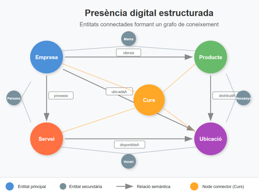 Les dades estructurades no només són inequívoques, a més estableixen regles de relació que encara proporcionen més precisió a la comunicació