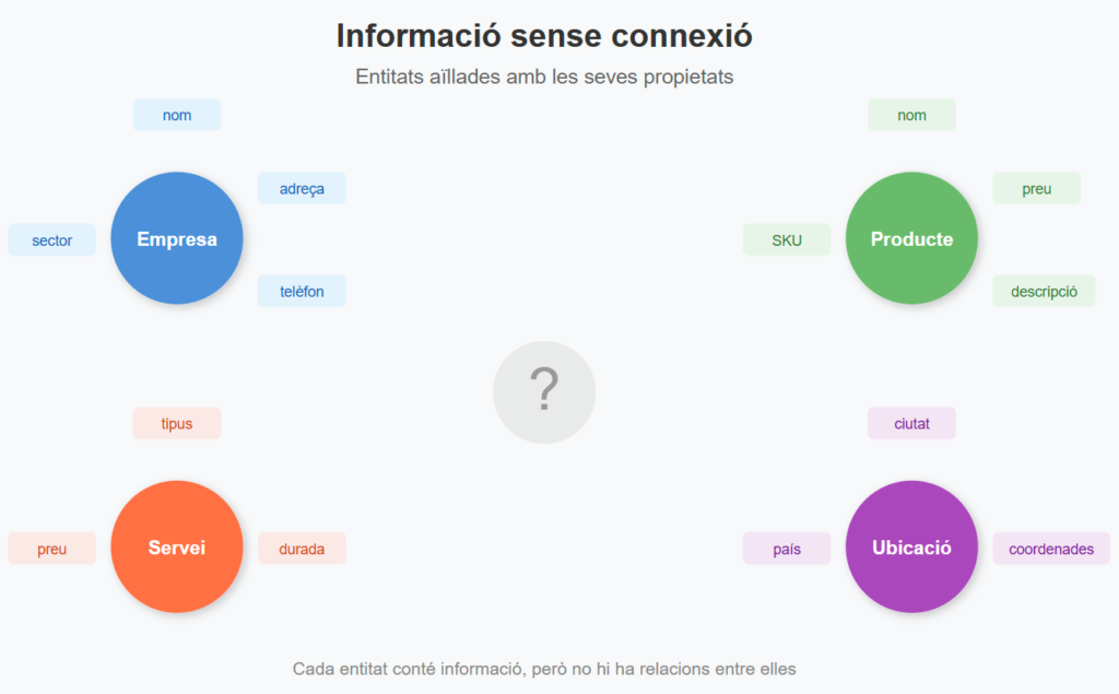 Les dades sense estructurar són ambigües i poden ser mal interpretades